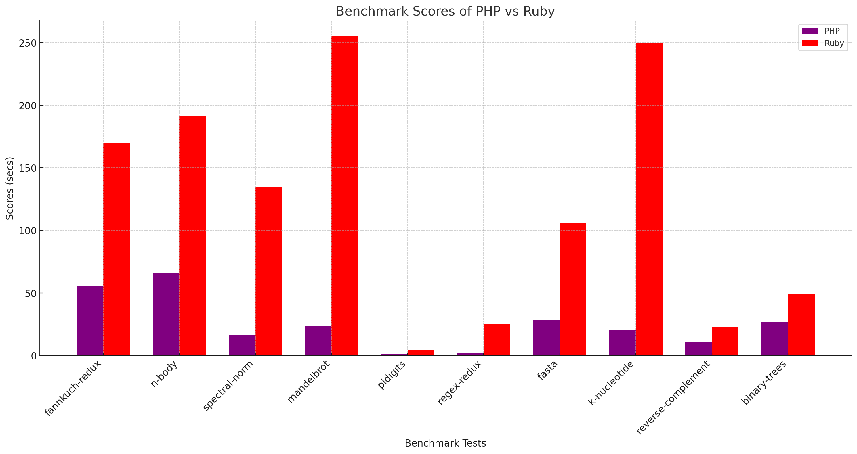 php-ruby-benchmark
