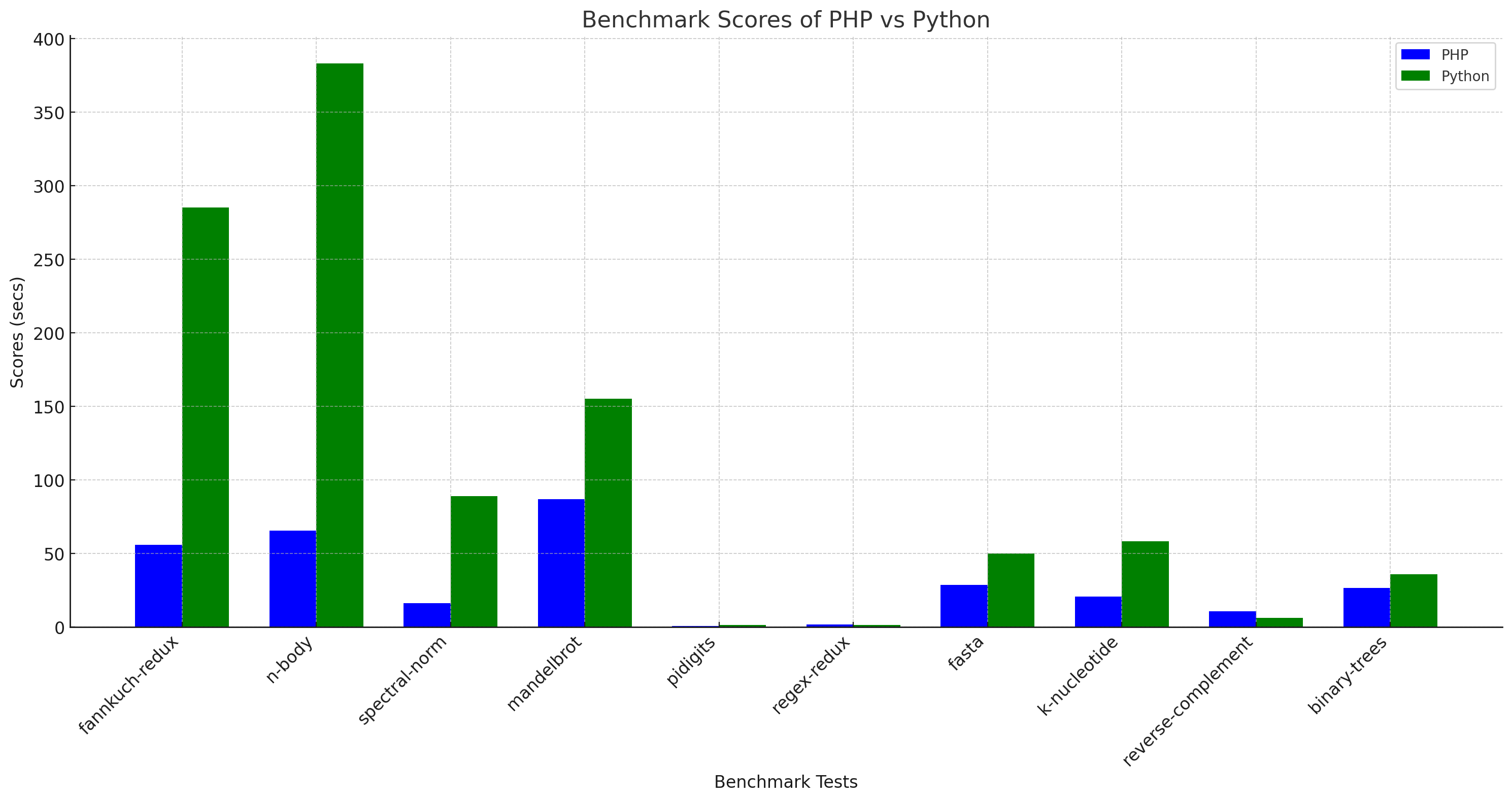 php-python-benchmark